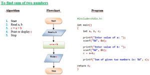 Examples of Algorithms and Flowcharts in C - EngineersTutor