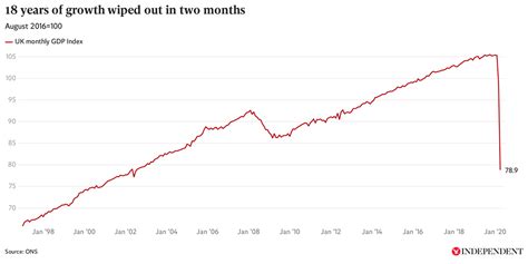 UK GDP collapse in five charts | The Independent | The Independent