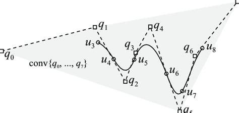 Figure B.4: Example of a b-spline curve of degree p = 3. | Download Scientific Diagram