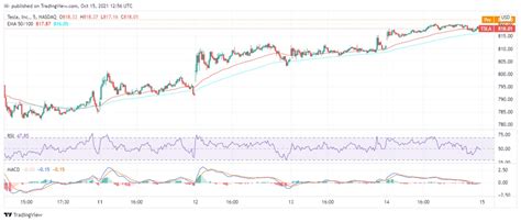 TSLA Price Prediction: Why Is TSLA Soaring? | Online Trading Secrets