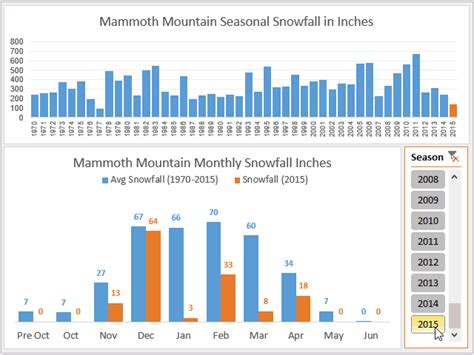 Monthly Average vs Current Year Chart & Excel Dashboard