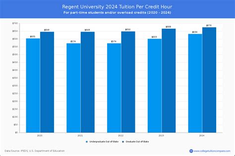 Regent University - Tuition & Fees, Net Price