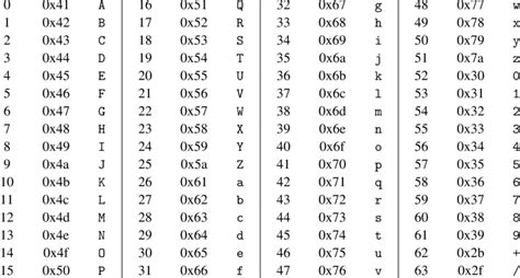 Base64 mapping between 6-bit values and ASCII characters. value ASCII... | Download Scientific ...