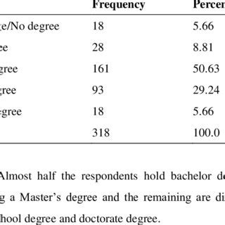 Highest Degree of Education | Download Table