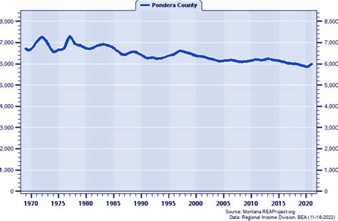 Pondera County vs. Montana | Population Trends over 1969-2022