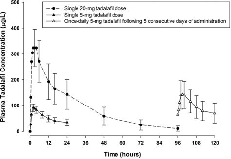 Cialis (Aphena Pharma Solutions - Tennessee, LLC): FDA Package Insert, Page 6