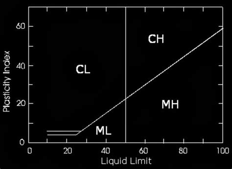 What is Significance of Plasticity Index of Soil? - Civil Engineering World