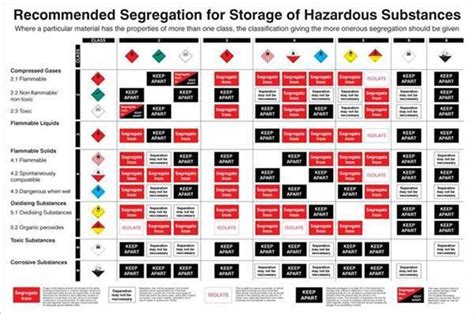 Recommended Segregation for COSHH Storage of Hazardous Substances Camlab