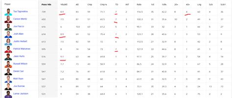 QB stats through two weeks, just as we all expected : r/miamidolphins