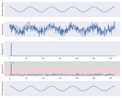 Fourier Transform, Applied (4): Putting the FFT to work | by Peter Barrett Bryan | Towards Data ...