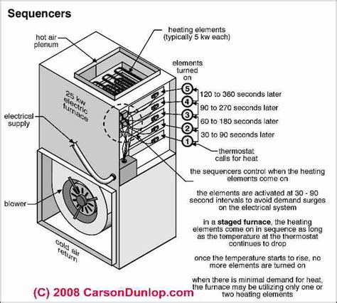 Forced Air Heater Troubleshooting at Ricardo Vogelsang blog