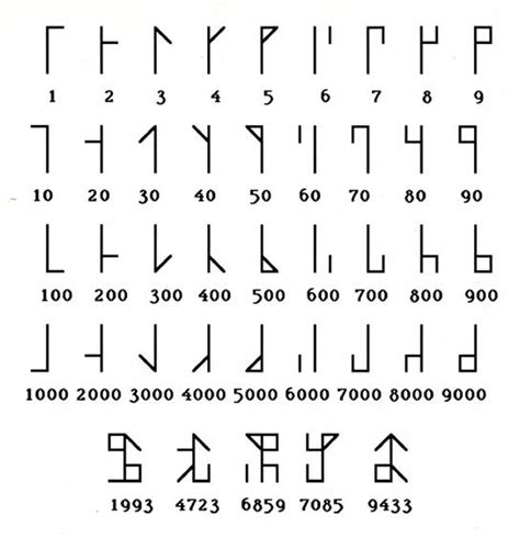 Cistercian monks made this numeral system in the 13th century. A single symbol could represent ...