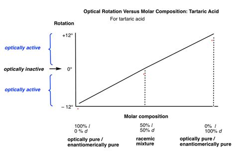 Optical Purity and Enantiomeric Excess – Master Organic Chemistry