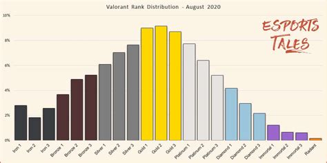 ValorantRankDistributionAugust2020 » TalkEsport