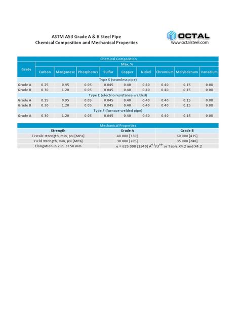 Astm A53 Grade B Pipe Chemical and Mechanical Properties | PDF