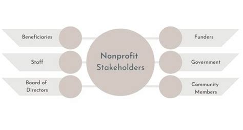 Building Stakeholder Feedback Into Nonprofit Strategy - Prosper Strategies