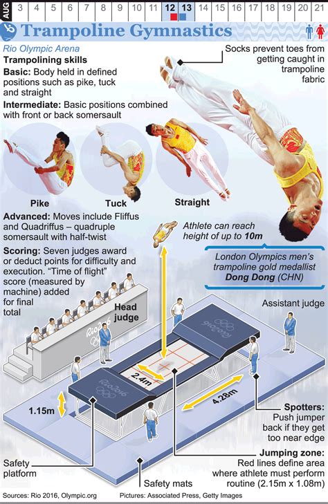 RIO 2016: Olympic Trampoline Gymnastics infographic | Olympic ...