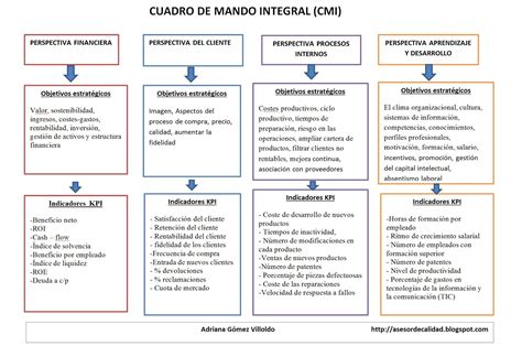 Ejemplos Cuadro De Mando