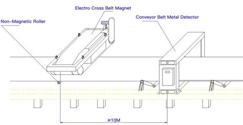 Conveyor Metal Detector | Harmful Metal Detection | GTEK