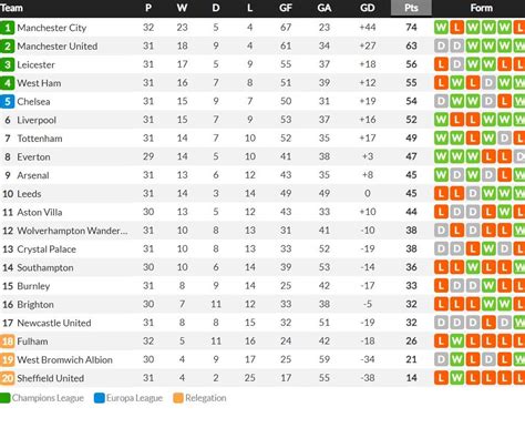 Klasemen Liga Inggris Hari Ini: MU Pepet City, West Ham Gusur Chelsea ...