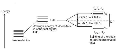 Welcome to Chem Zipper.com......: CRYSTAL FIELD SPLITTING IN TETRAHEDRAL COMPLEXES: