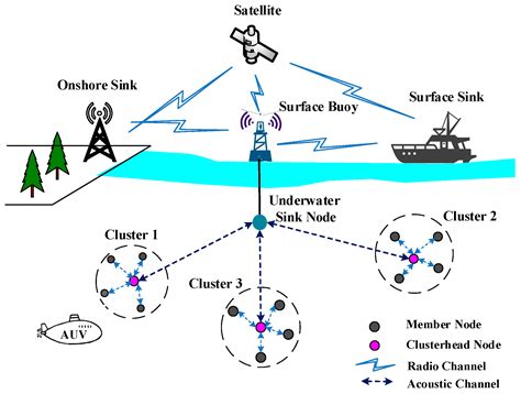 activity diagram of wireless sensor networks - Wiring Diagram and Schematics