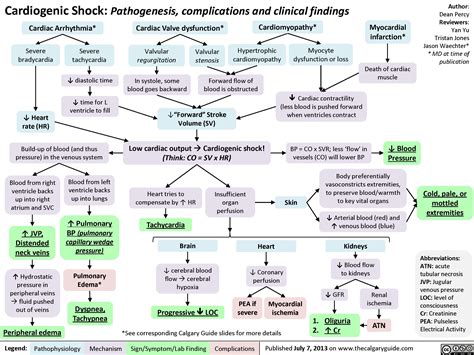 Cardiogenic Shock | Nursing school survival, Emergency nursing, Cardiogenic shock