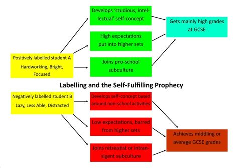 Teacher Labelling and the self-fulfilling prophecy - ReviseSociology