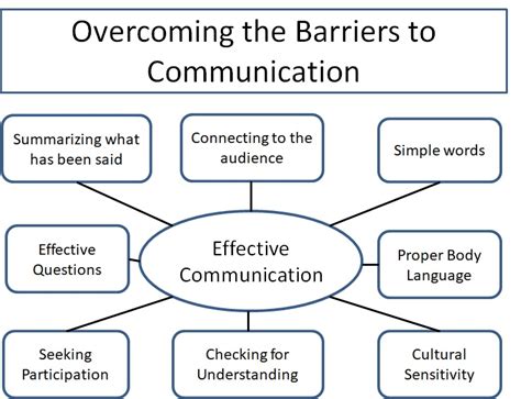 Overcoming the Barriers to Communication