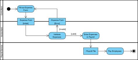 What is Activity Diagram?