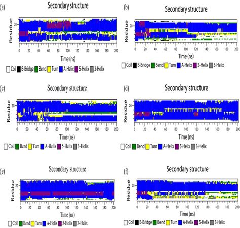 The secondary structure contents of the Melittin in (a) water, (b) 2 ...