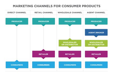 Reading: Marketing Channels | Introduction to Business