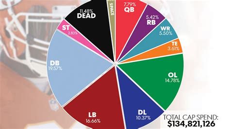 2013 NFL salary cap breakdown by team