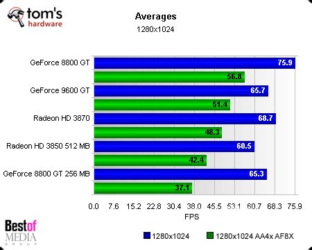 Conclusion - Nvidia's GeForce 9600 GT Tested | Tom's Hardware