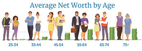 What's a Good Net Worth by Age? Compare to Averages