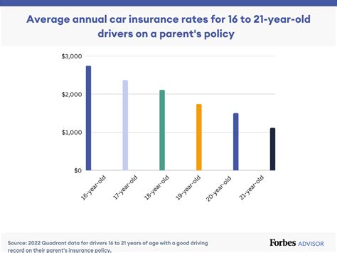 Cheap Car Insurance For 17-Year-Olds – Forbes Advisor