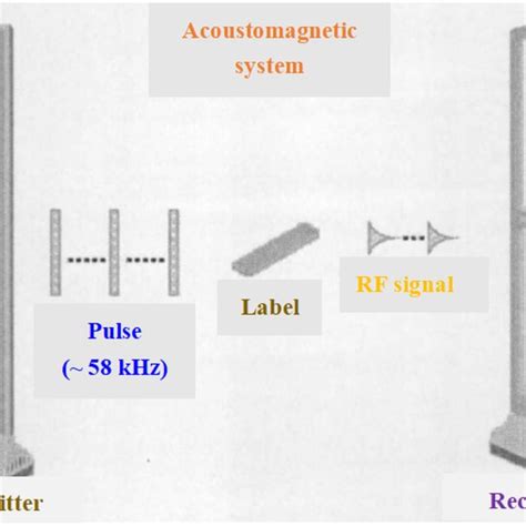 The application system of acoustic magnetic sensor | Download ...