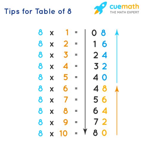 Multiplication chart for 8 - polewisconsin