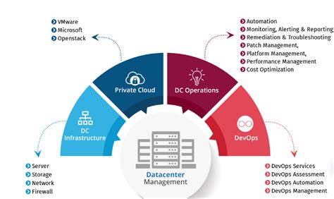 DataCenter Service - Manage, Deploy, Redesign, Automate & More