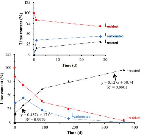 Variation of lime content (%) during the pozzolanic reaction of GP,... | Download Scientific Diagram