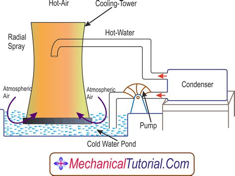 Cooling Tower | Working Principle and Types Of Cooling Tower ...