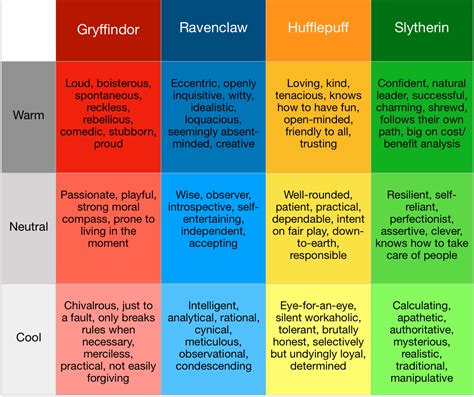 A Hogwarts House Theory | Hogwarts house traits, Hogwarts, Assertiveness