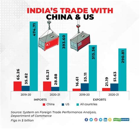 India-China trade grew in pandemic year despite rising barriers