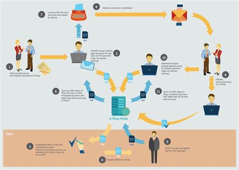 Sales Flowcharts Solution | Flow chart, Workflow diagram, Process map