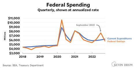 What is the difference between outlays and expenditures? – Kevin Drum