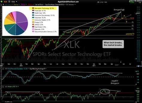 S&P 500 Sector Analysis Right Side Of The Chart