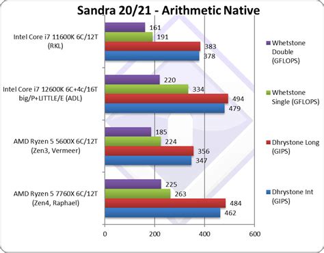 SiSoftware Tests the Ryzen 5 7600X, Ryzen 7 7700X and Ryzen 9 7950X ...