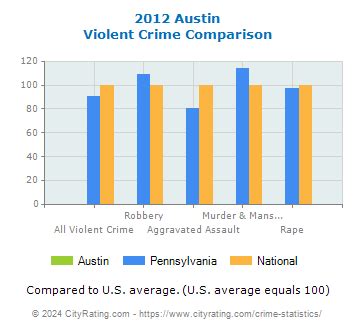 Austin Crime Statistics: Pennsylvania (PA) - CityRating.com