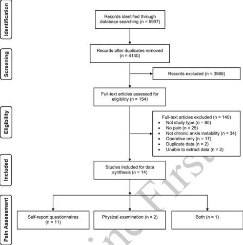 Flow chart of the review process. | Download Scientific Diagram