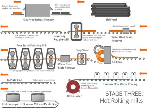 Hot Rolling Mill | New Zealand Steel